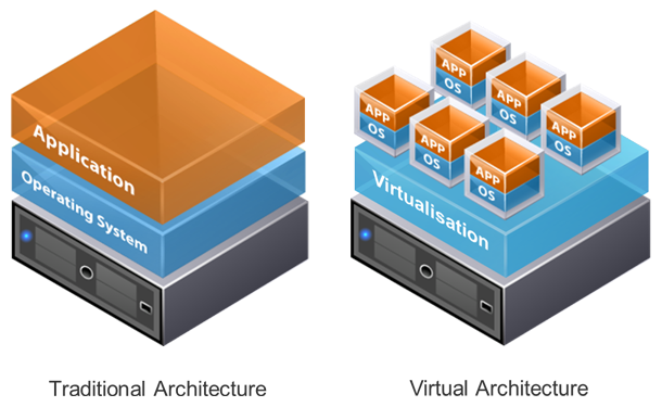 virtualisation 